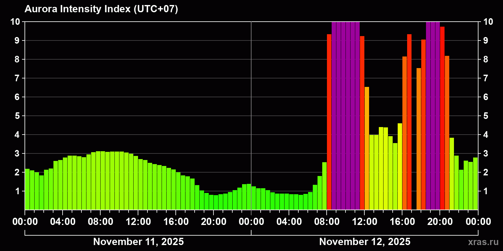 Polar auroras over the past 2 days