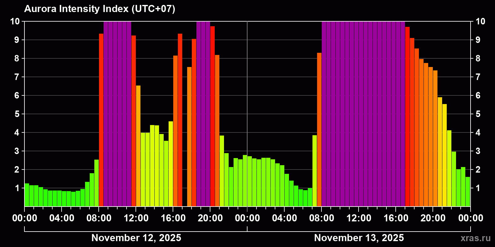 Polar auroras over the past 2 days