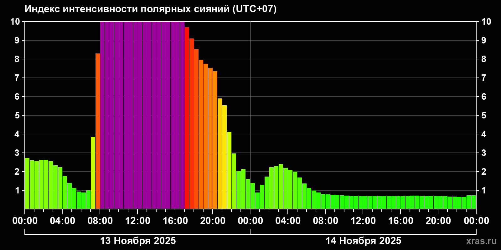 Полярные сияния за последние 2 суток