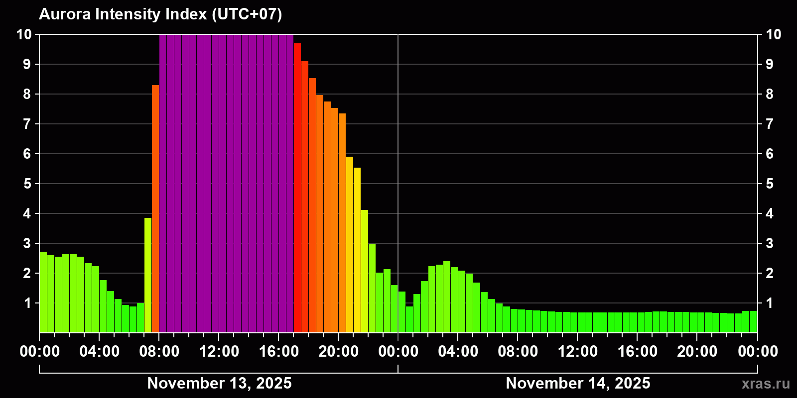 Polar auroras over the past 2 days