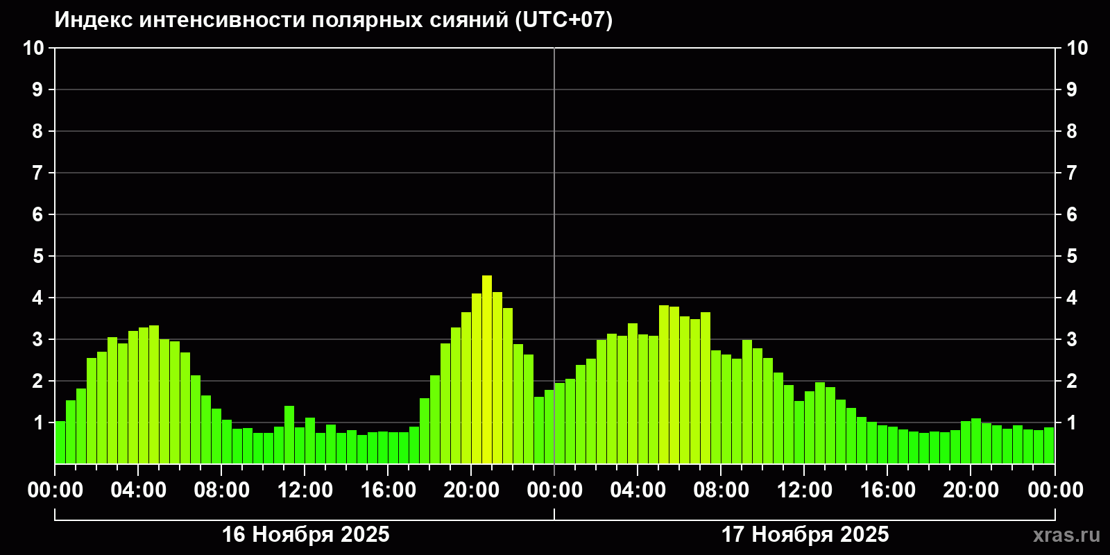 Полярные сияния за последние 2 суток
