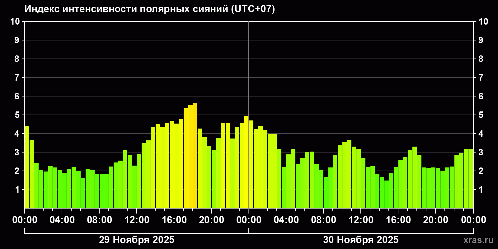 Полярные сияния за последние 2 суток