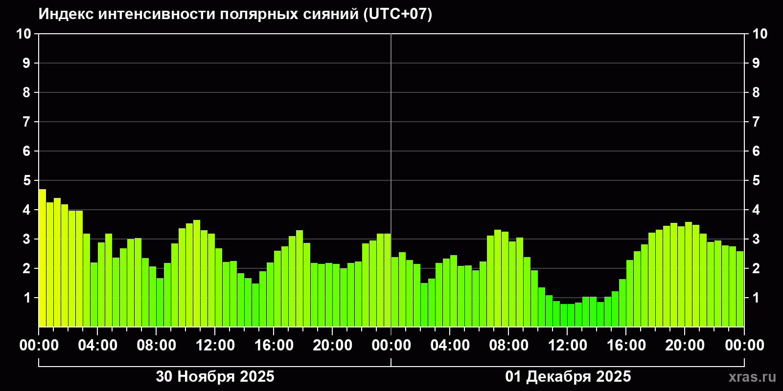 Полярные сияния за последние 2 суток