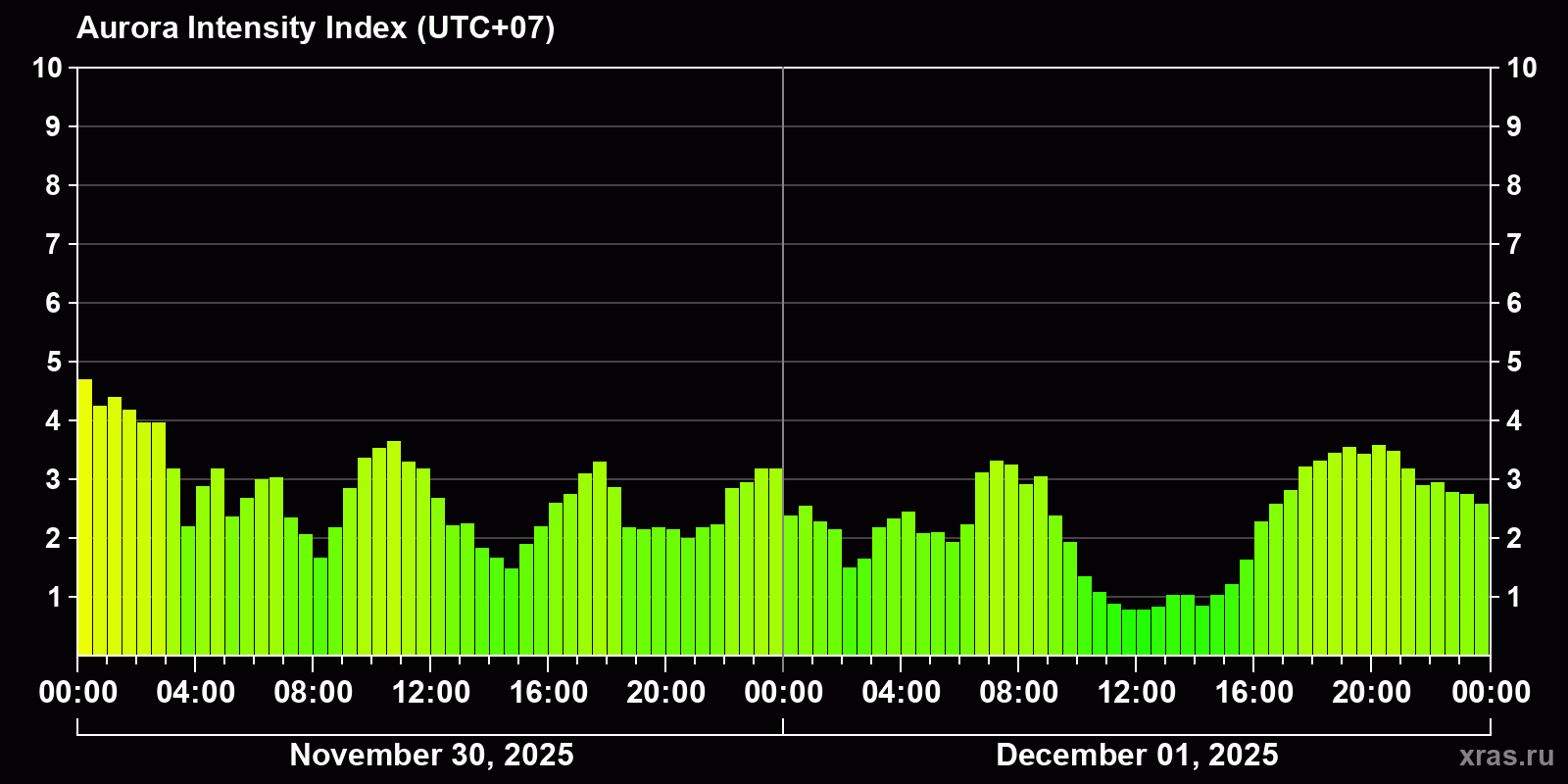 Polar auroras over the past 2 days