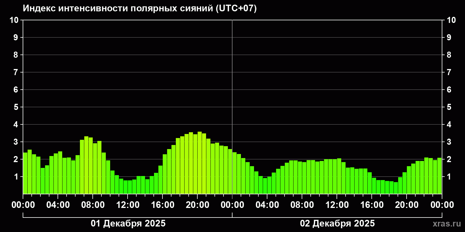 Полярные сияния за последние 2 суток