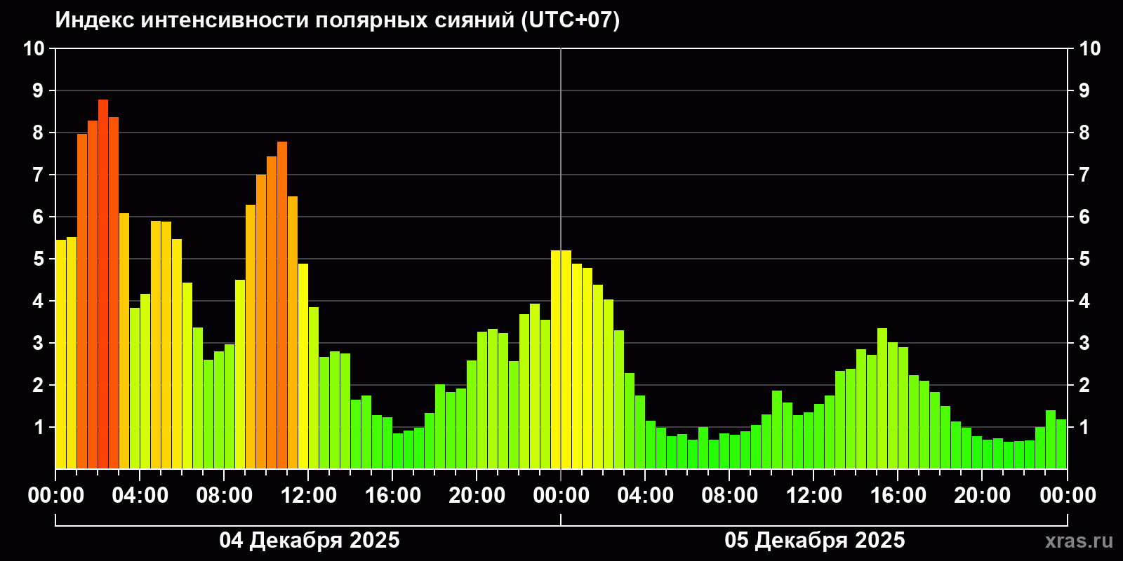 Полярные сияния за последние 2 суток