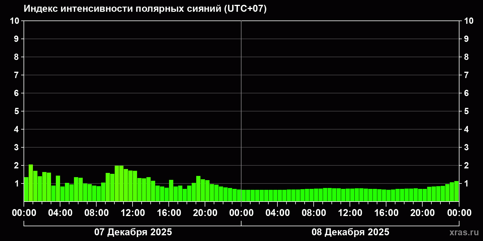 Полярные сияния за последние 2 суток