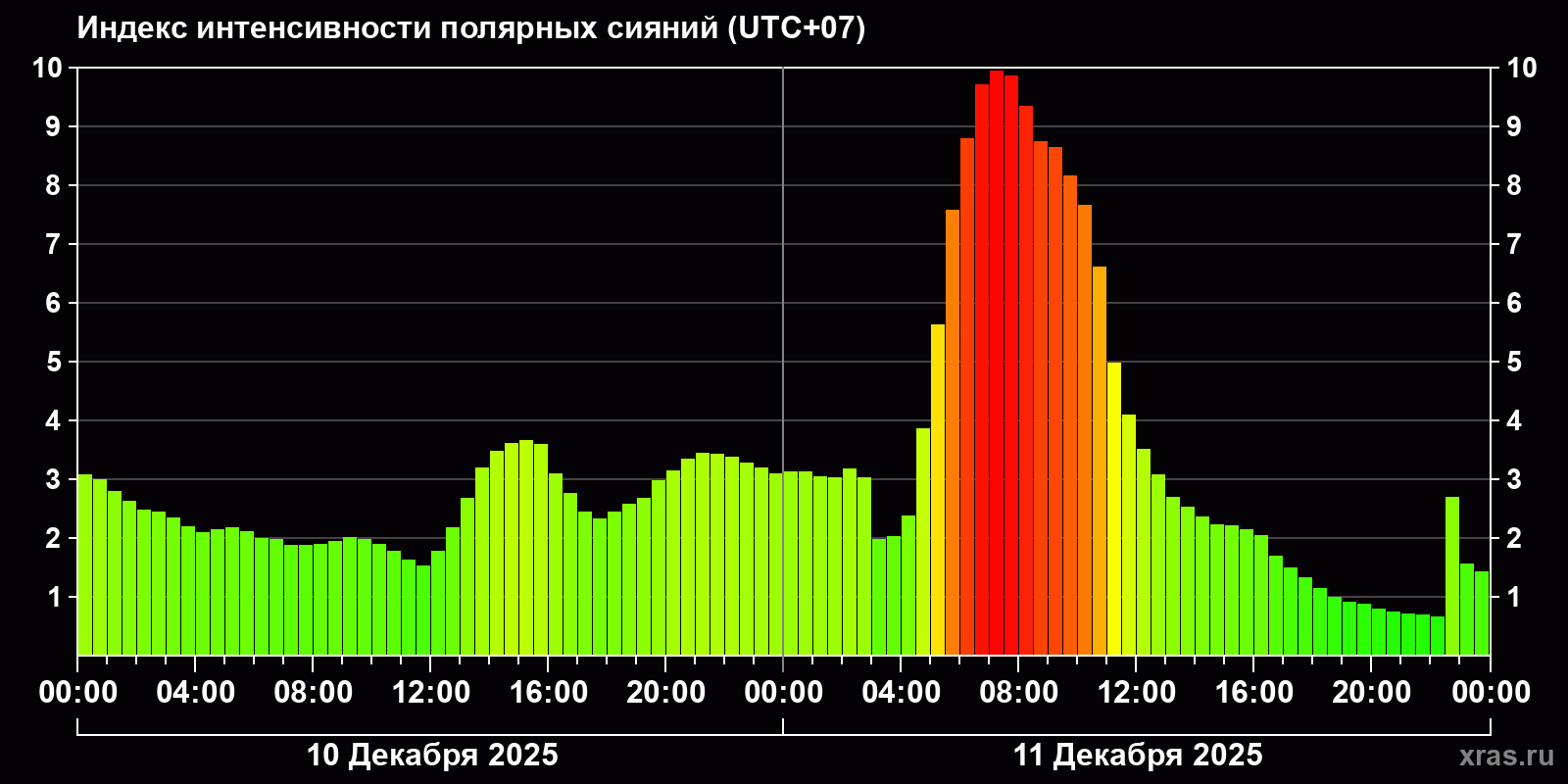 Полярные сияния за последние 2 суток