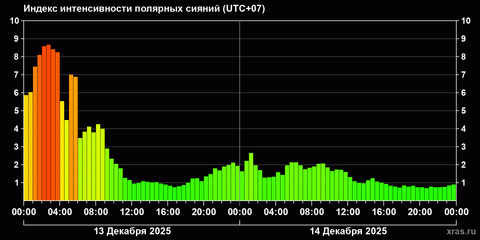 Полярные сияния за последние 2 суток