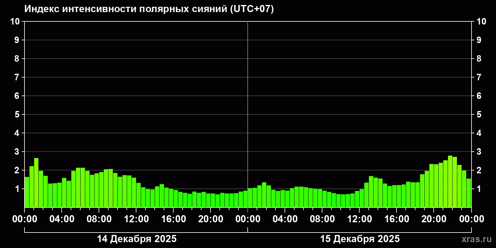 Полярные сияния за последние 2 суток