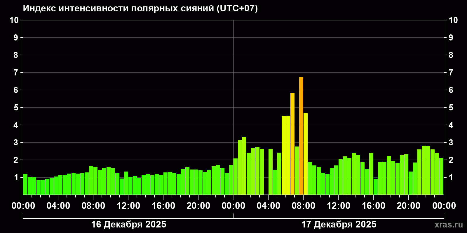 Полярные сияния за последние 2 суток