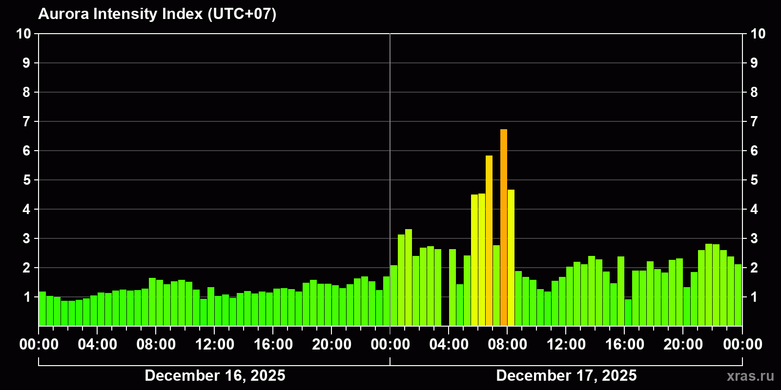 Polar auroras over the past 2 days