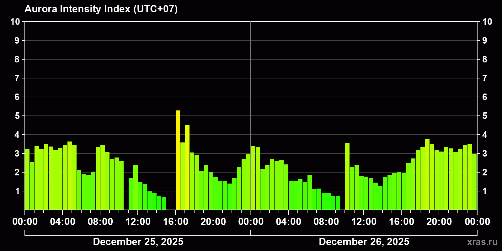 Polar auroras over the past 2 days