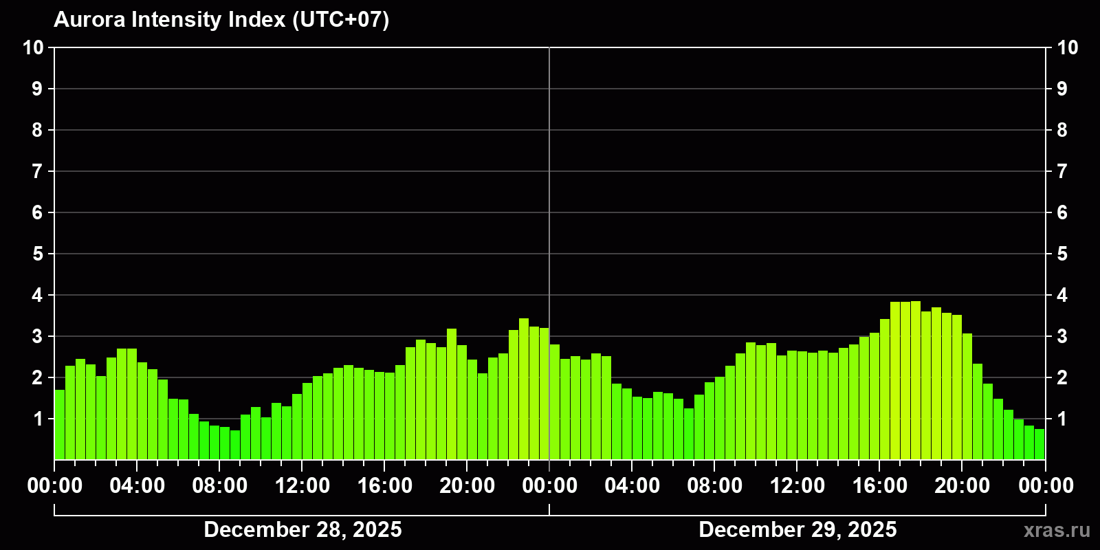 Polar auroras over the past 2 days