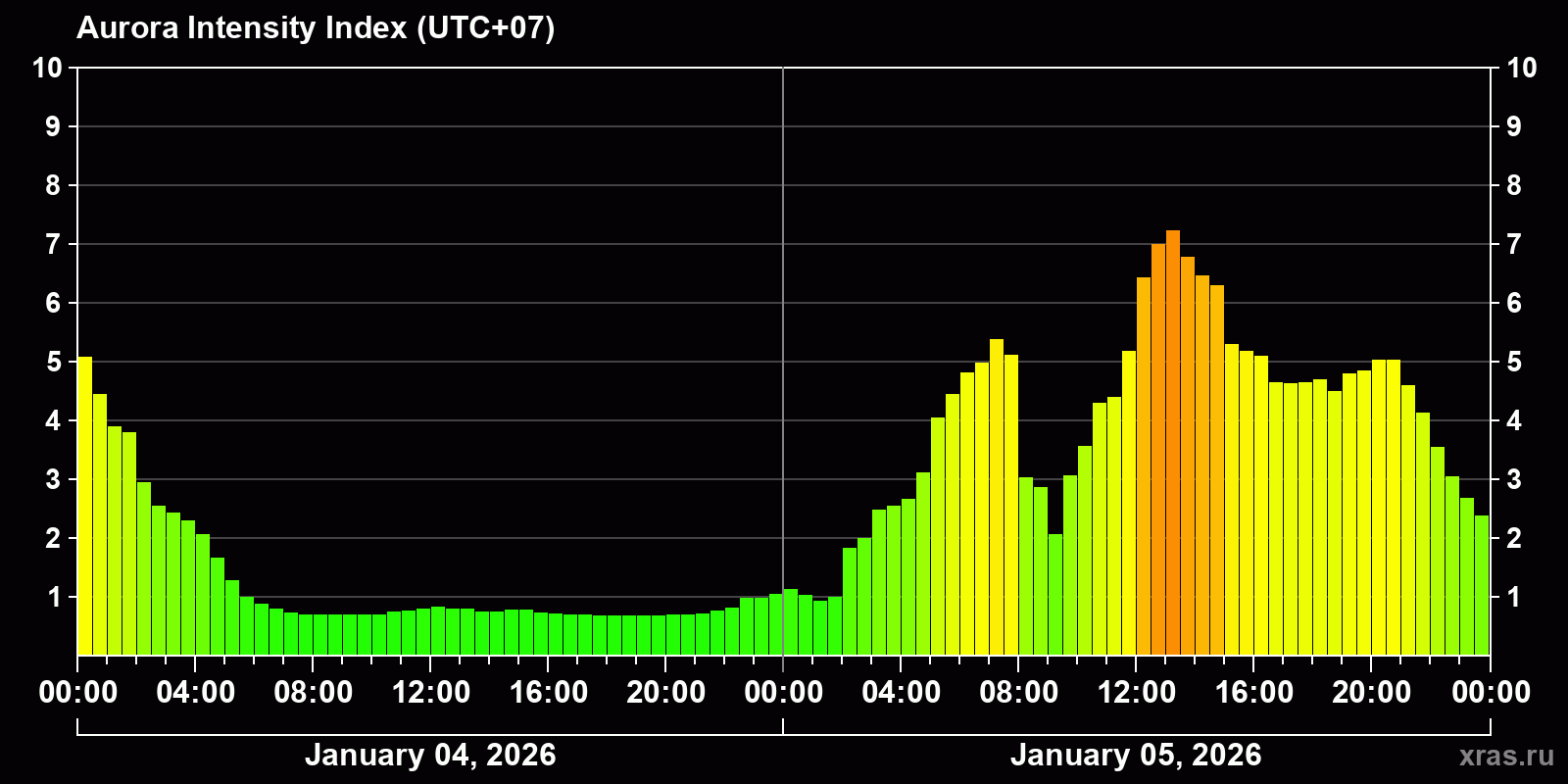 Polar auroras over the past 2 days