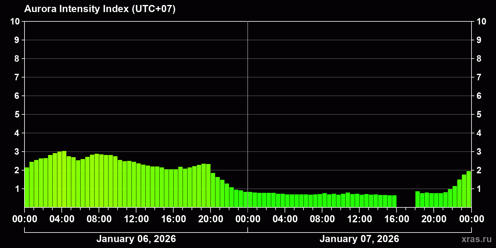 Polar auroras over the past 2 days