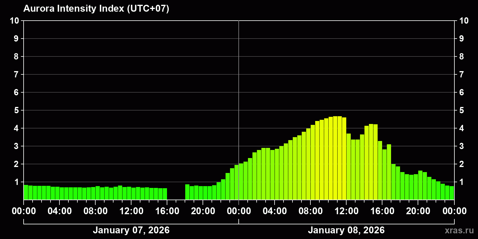Polar auroras over the past 2 days