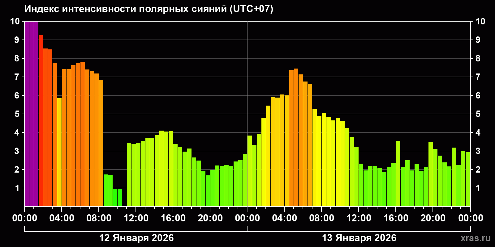 Полярные сияния за последние 2 суток