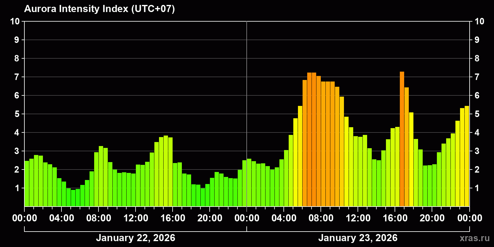 Polar auroras over the past 2 days