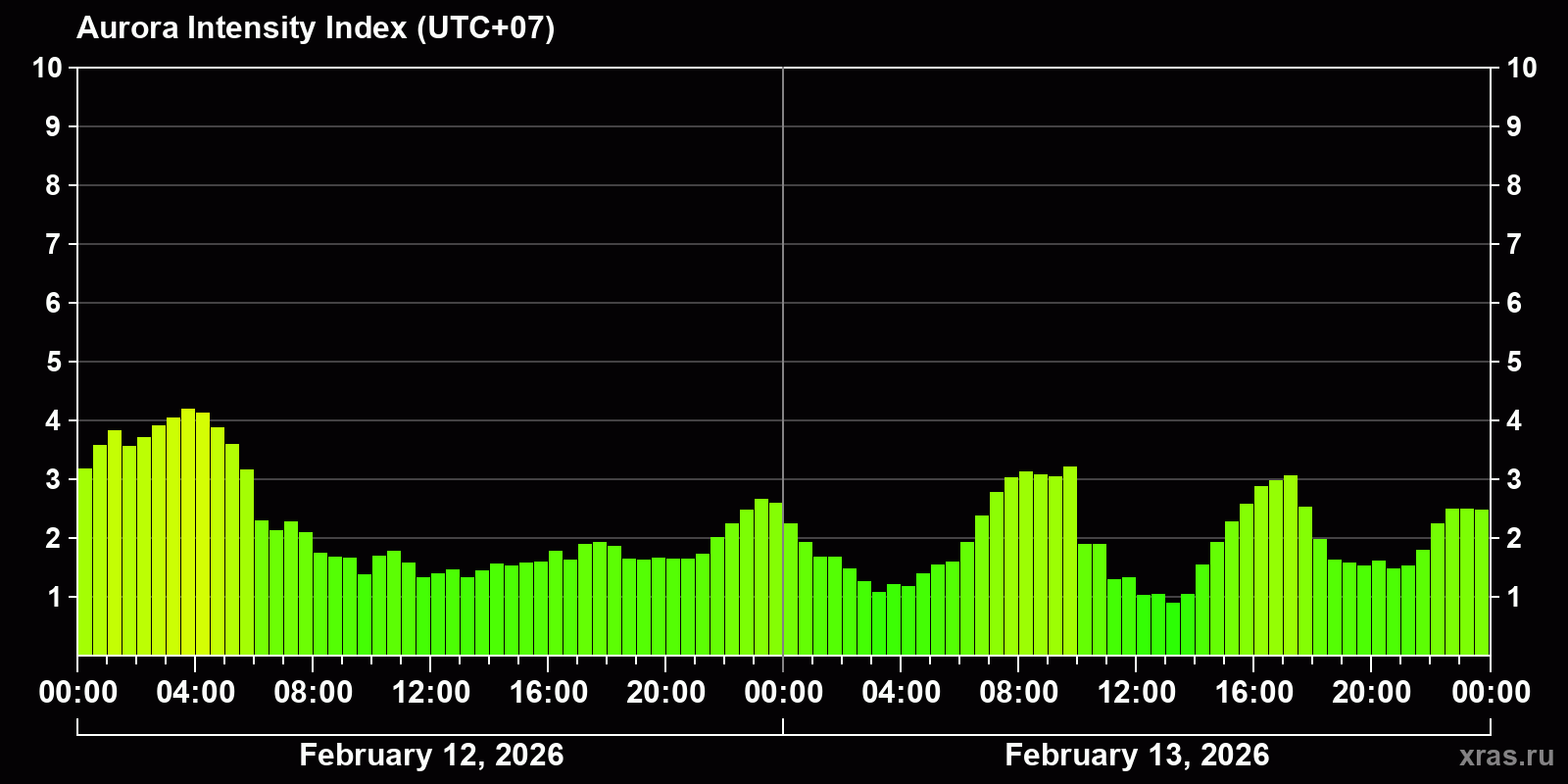 Polar auroras over the past 2 days