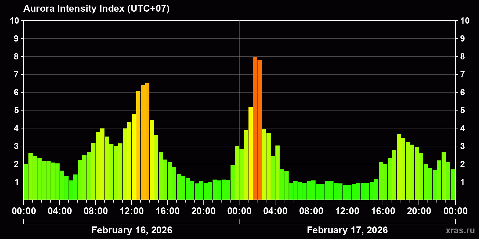 Polar auroras over the past 2 days