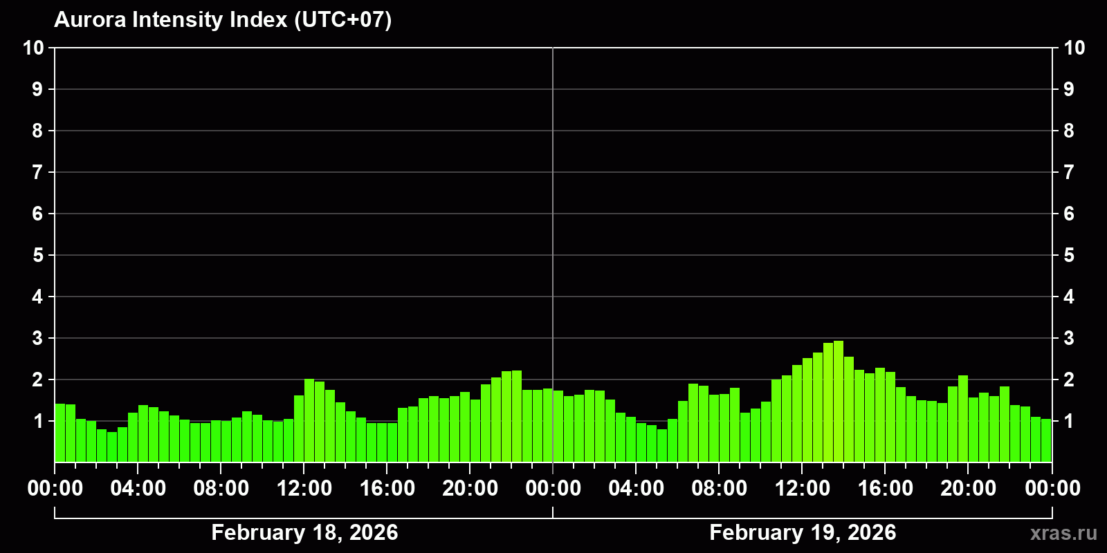 Polar auroras over the past 2 days