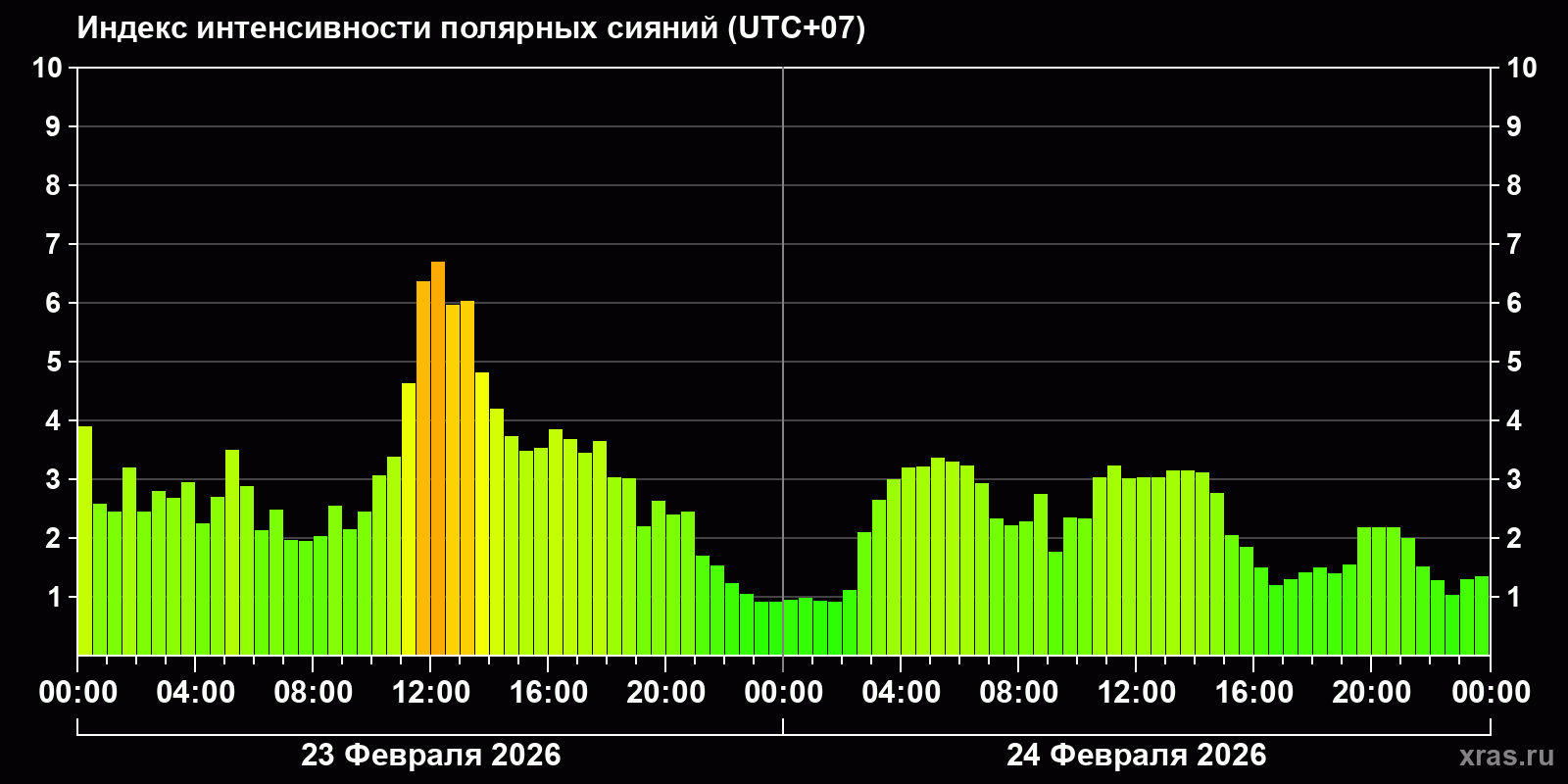 Полярные сияния за последние 2 суток