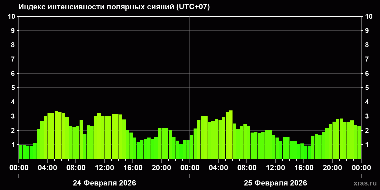 Полярные сияния за последние 2 суток