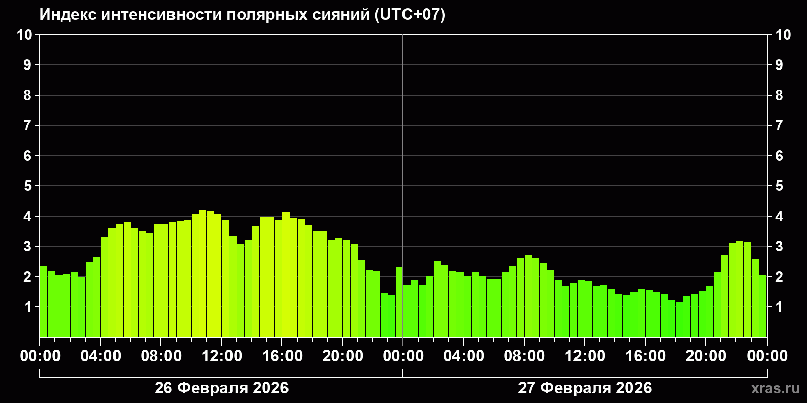 Полярные сияния за последние 2 суток
