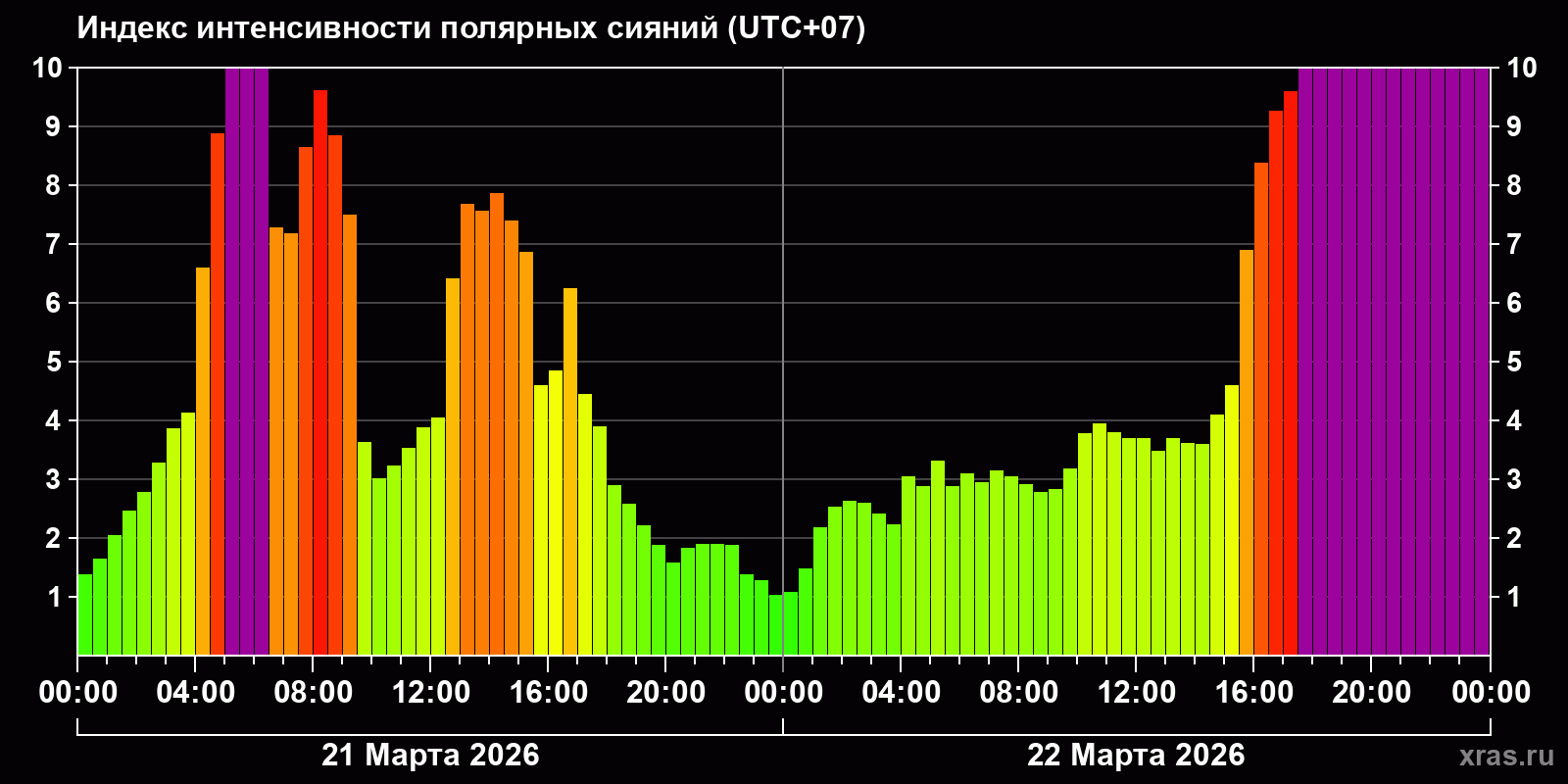 Полярные сияния за последние 2 суток