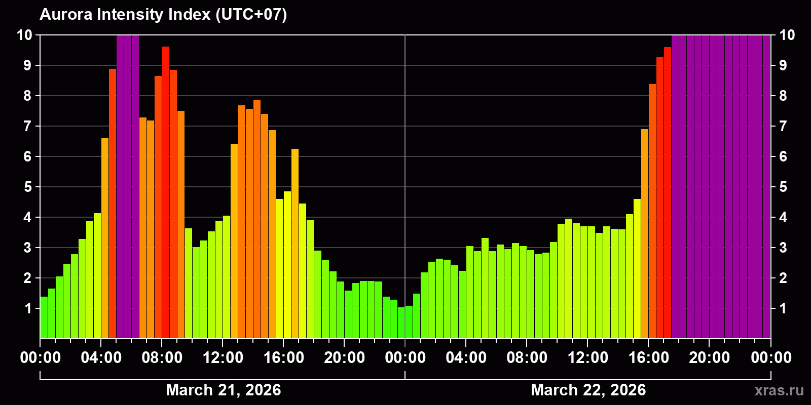 Polar auroras over the past 2 days