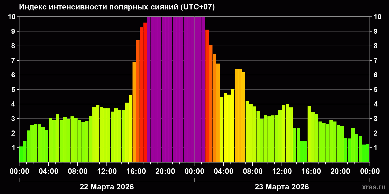 Полярные сияния за последние 2 суток