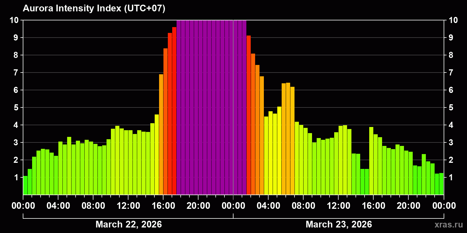 Polar auroras over the past 2 days