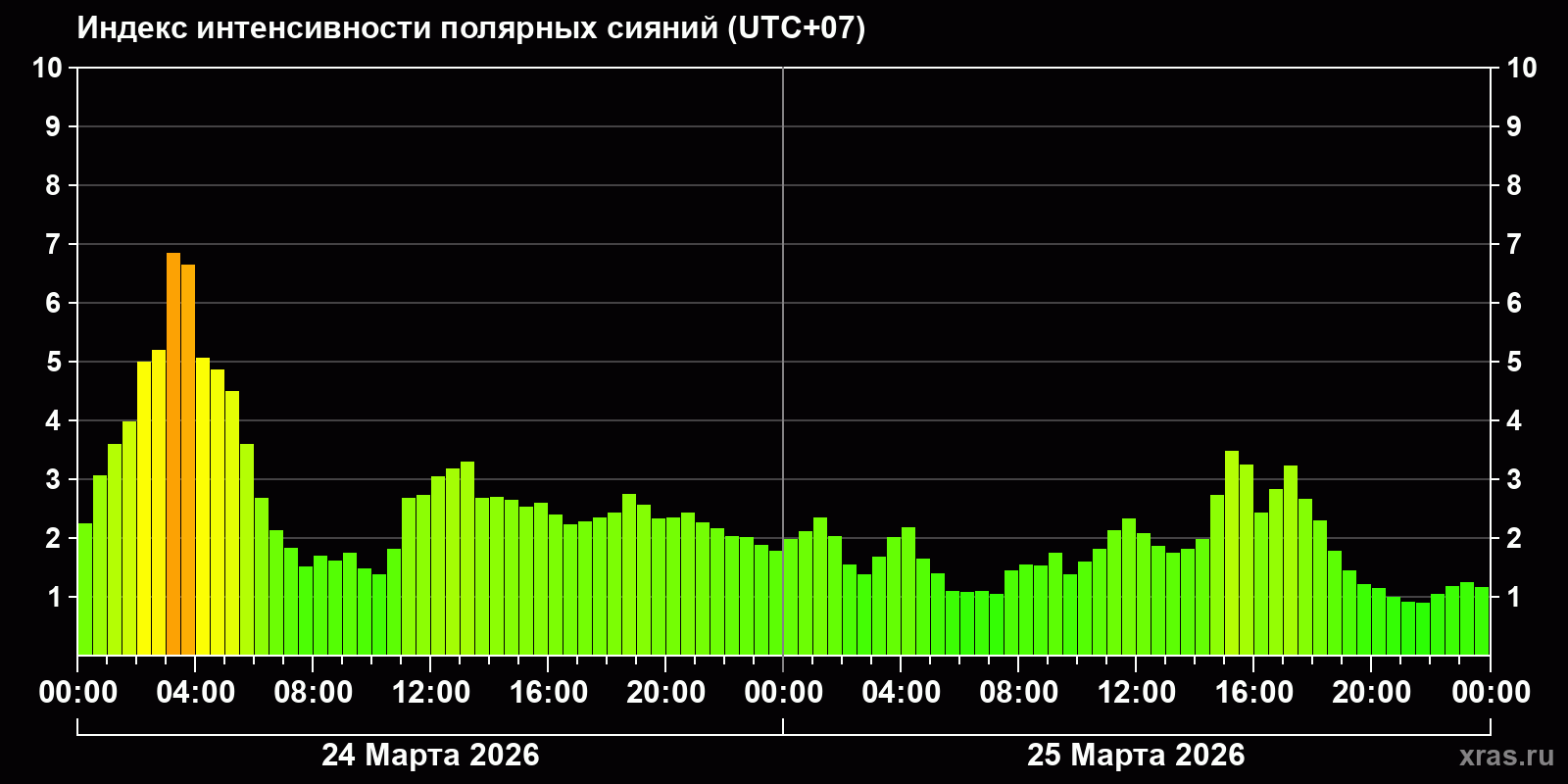 Полярные сияния за последние 2 суток