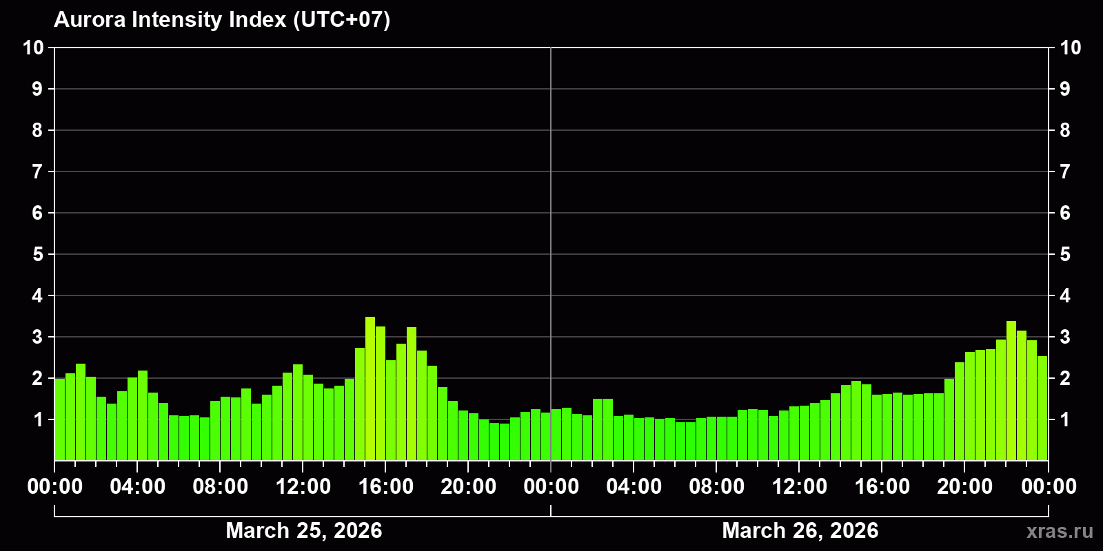 Polar auroras over the past 2 days
