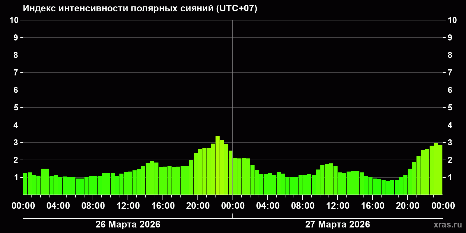 Полярные сияния за последние 2 суток