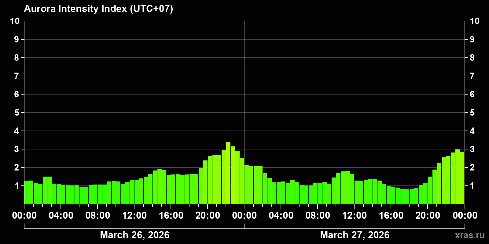 Polar auroras over the past 2 days