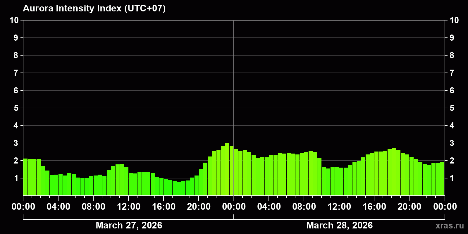 Polar auroras over the past 2 days