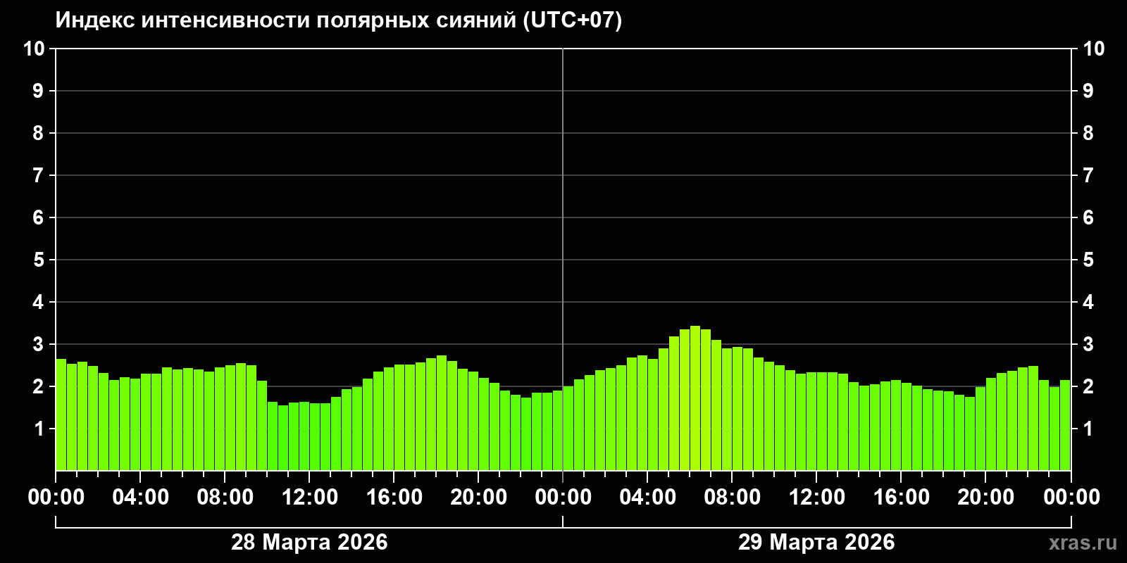 Полярные сияния за последние 2 суток