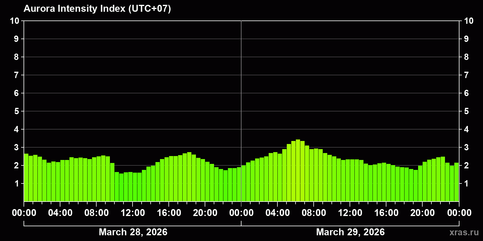 Polar auroras over the past 2 days