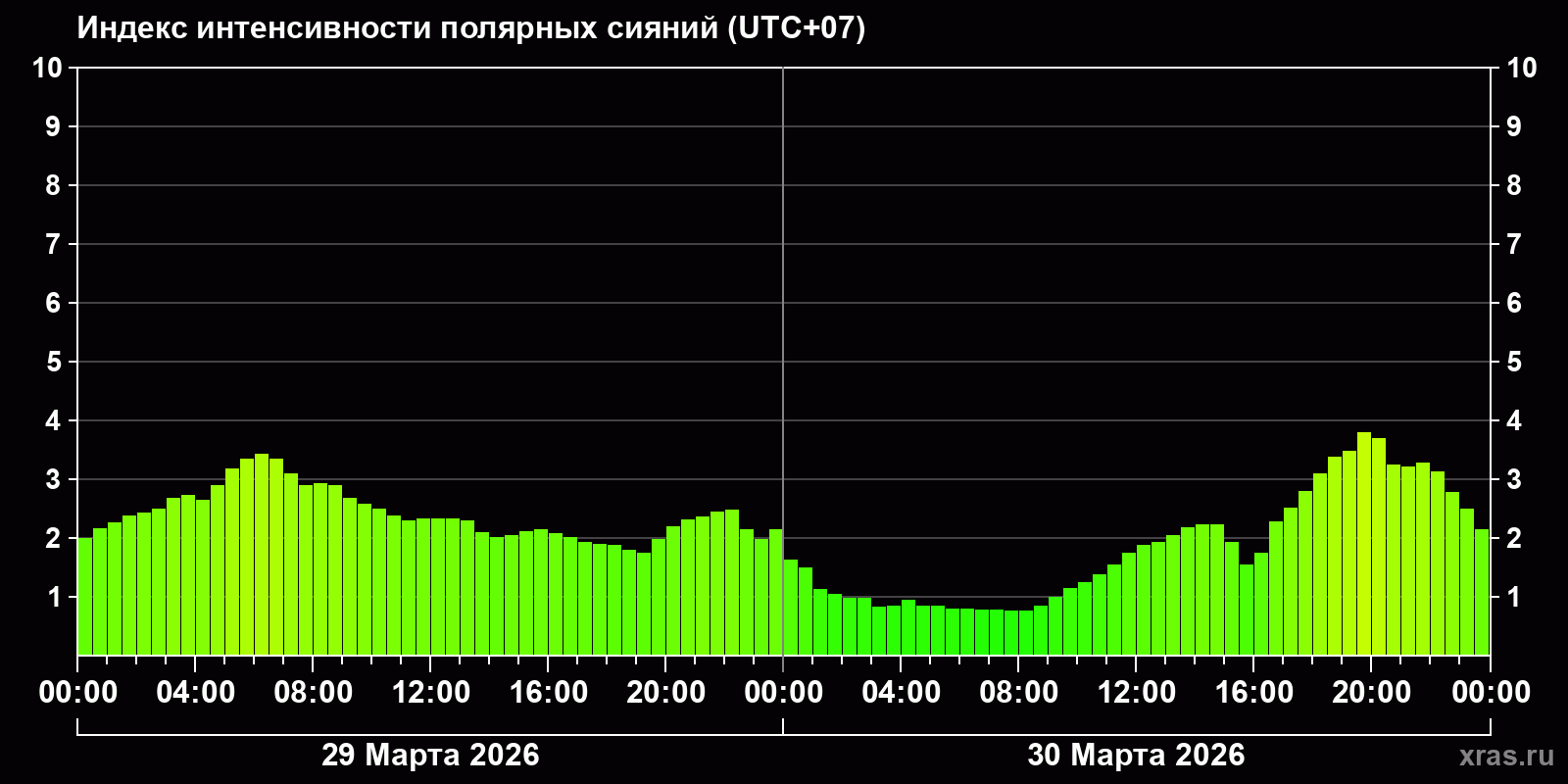 Полярные сияния за последние 2 суток