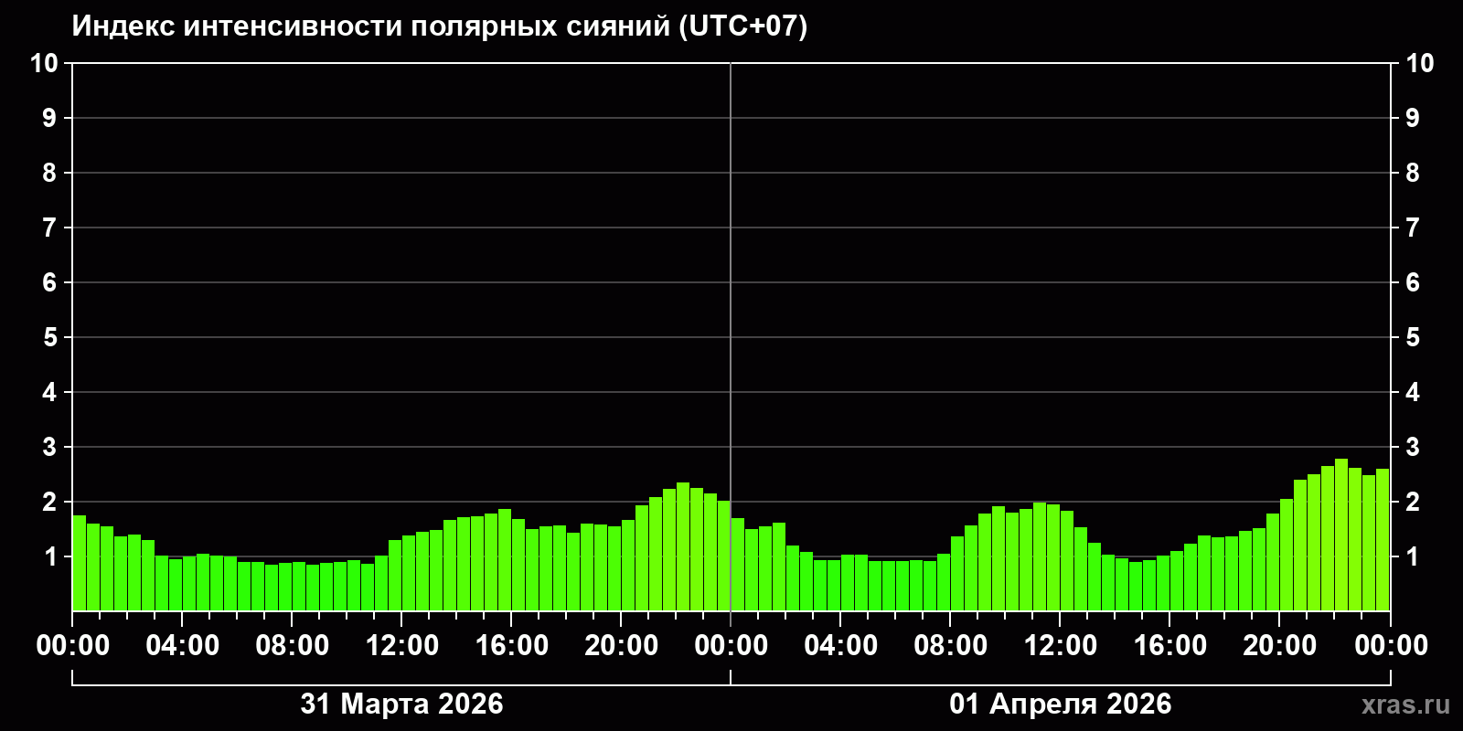 Полярные сияния за последние 2 суток
