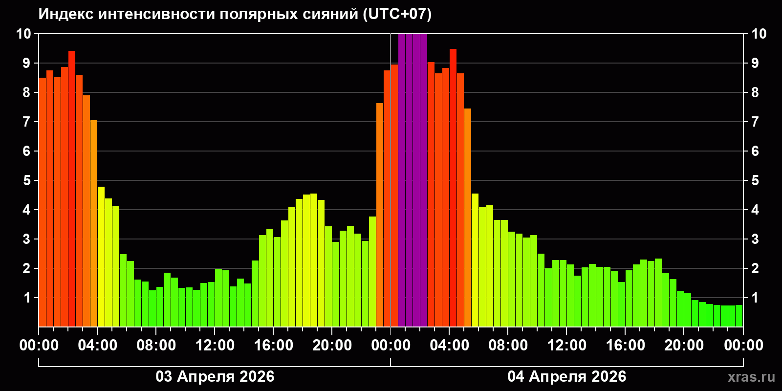 Полярные сияния за последние 2 суток