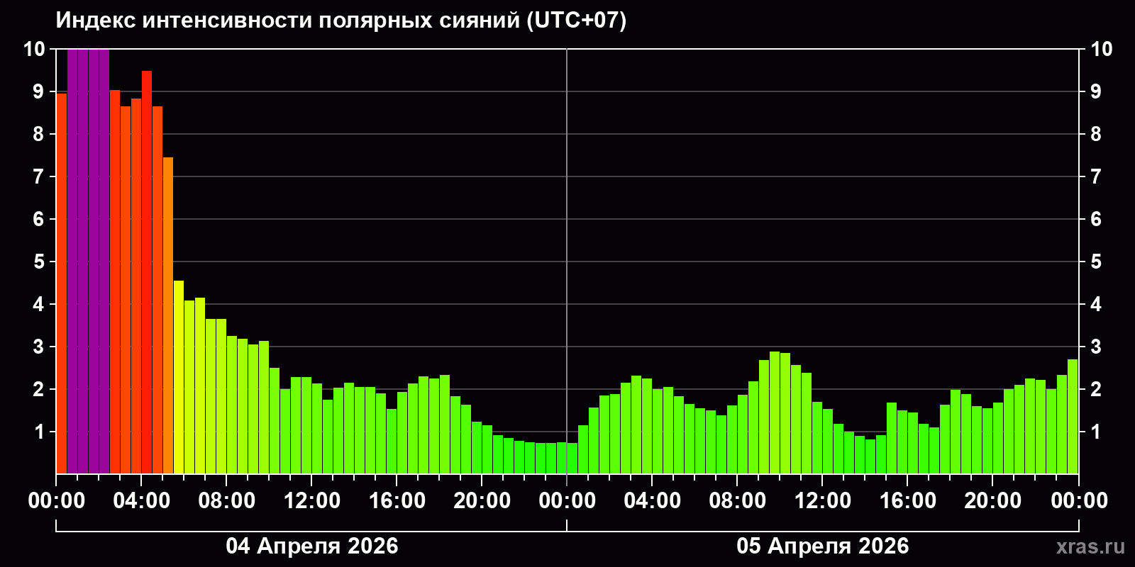 Полярные сияния за последние 2 суток