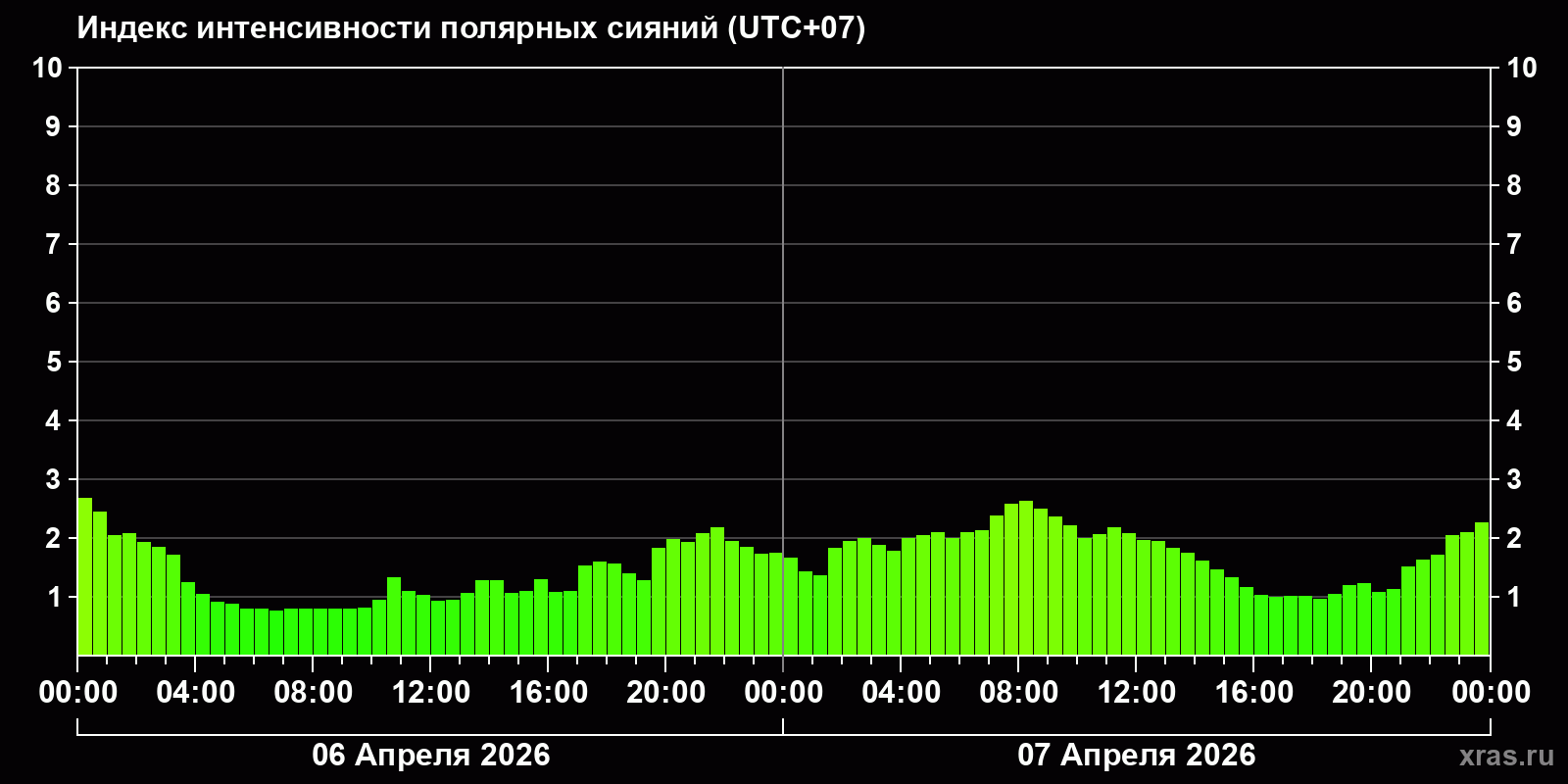 Полярные сияния за последние 2 суток