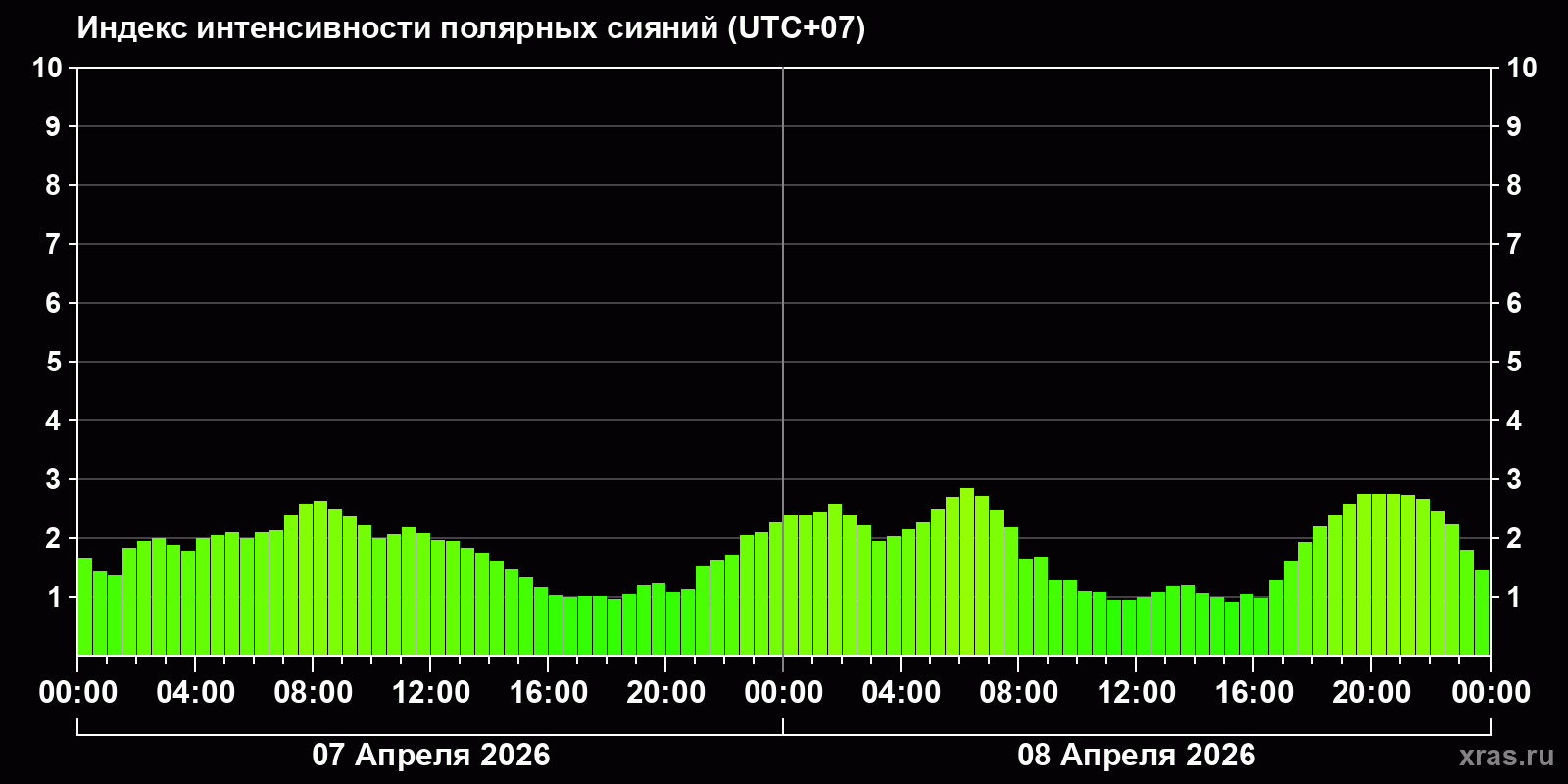 Полярные сияния за последние 2 суток