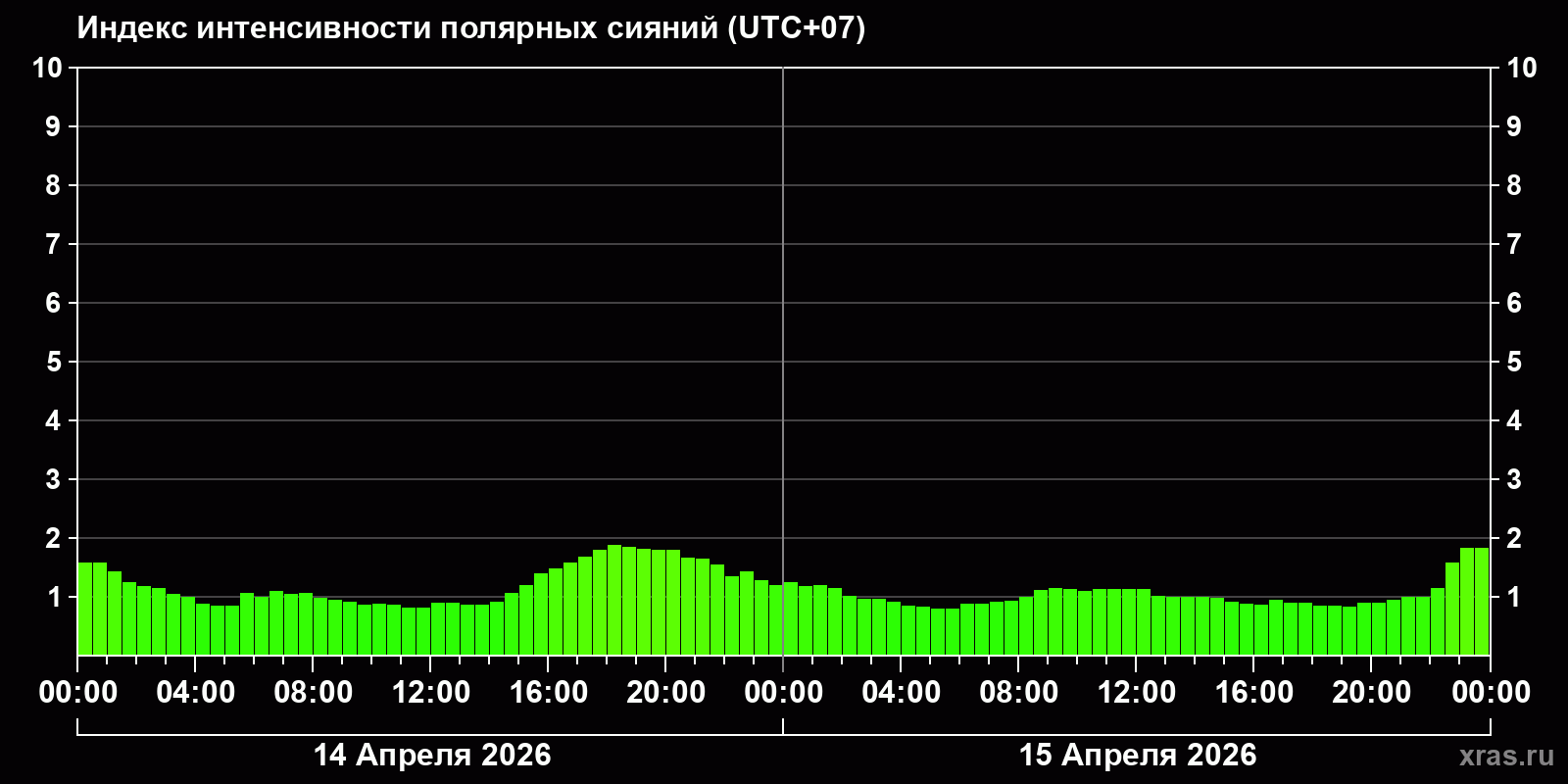 Полярные сияния за последние 2 суток