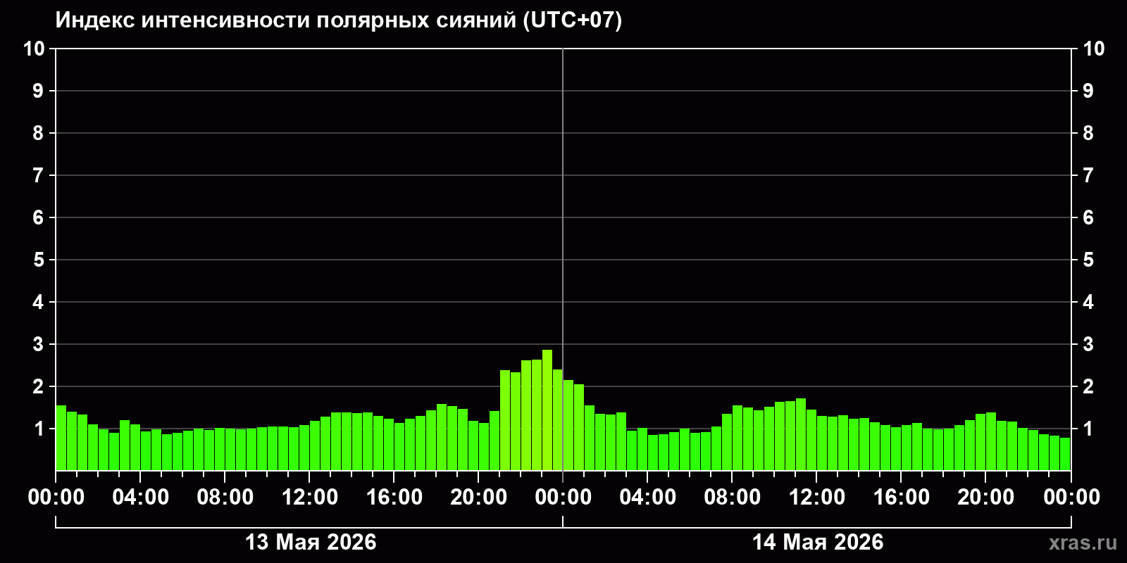 Полярные сияния за последние 2 суток