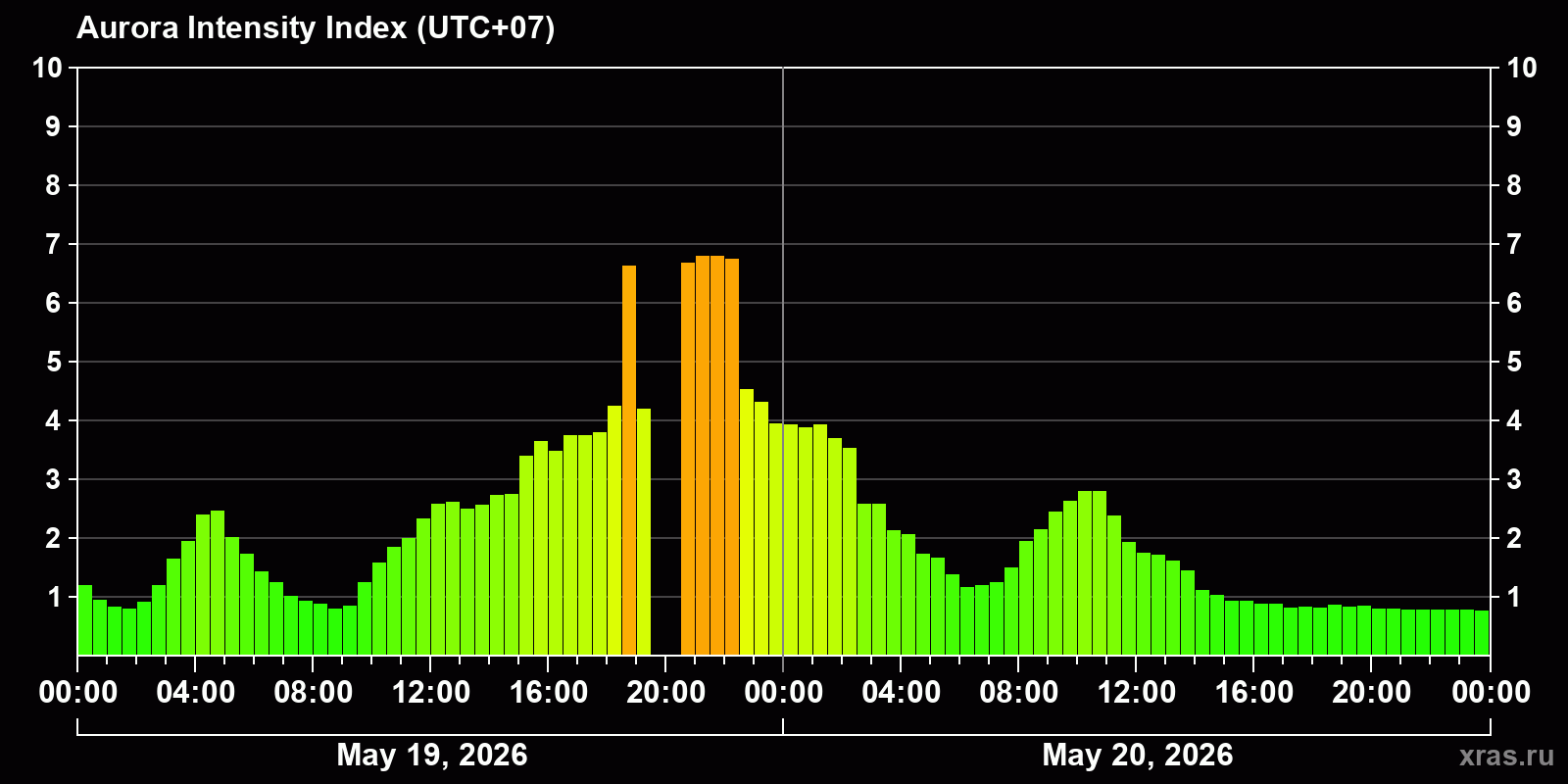 Polar auroras over the past 2 days