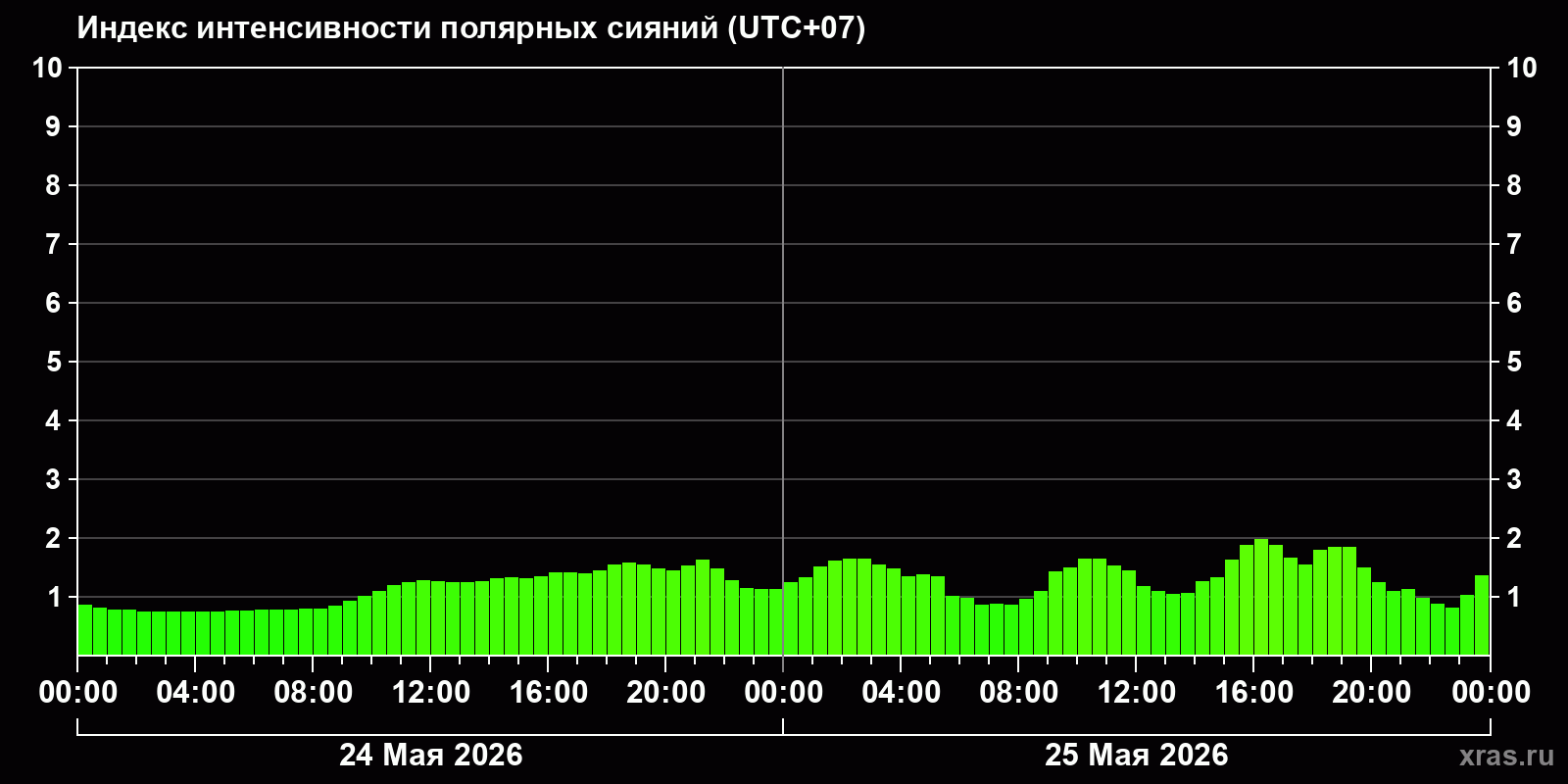 Полярные сияния за последние 2 суток